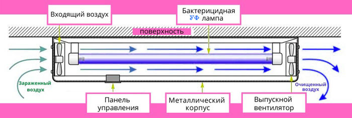 Рециркулятор бактерицидный передвижной РБм 4Х15 + 2Х15 (170 куб.м/час)